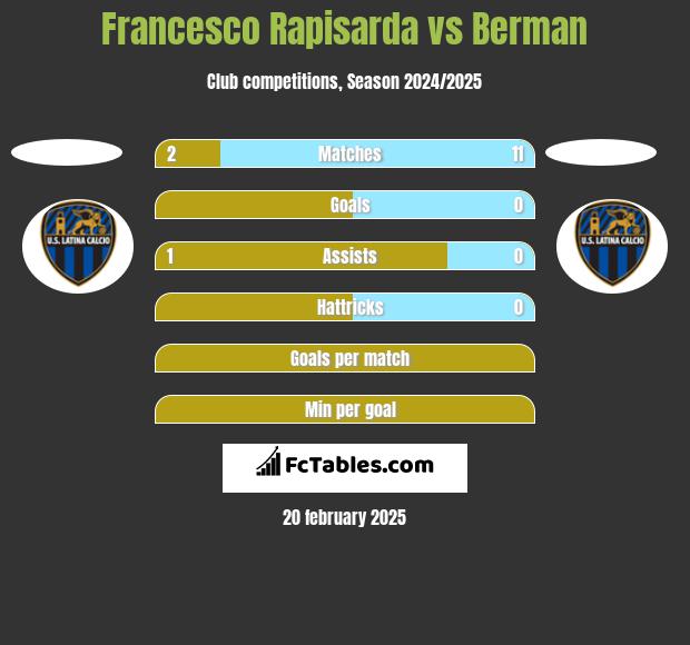 Francesco Rapisarda vs Berman h2h player stats