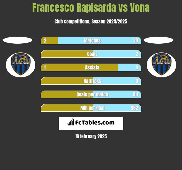 Francesco Rapisarda vs Vona h2h player stats