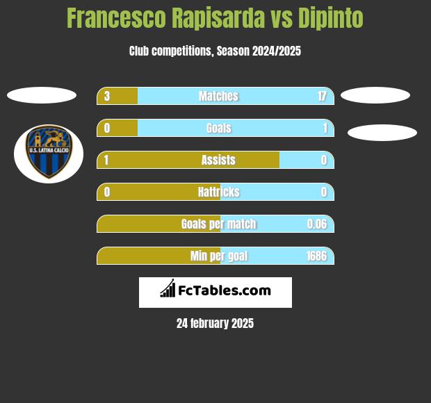 Francesco Rapisarda vs Dipinto h2h player stats