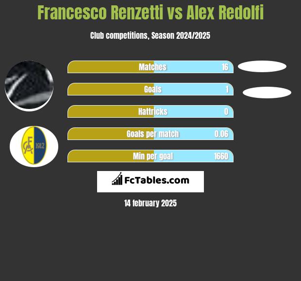 Francesco Renzetti vs Alex Redolfi h2h player stats