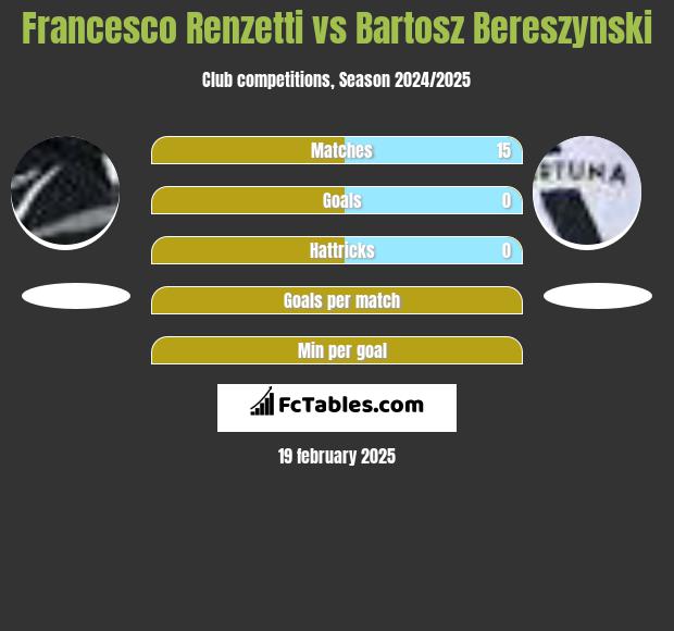 Francesco Renzetti vs Bartosz Bereszyński h2h player stats