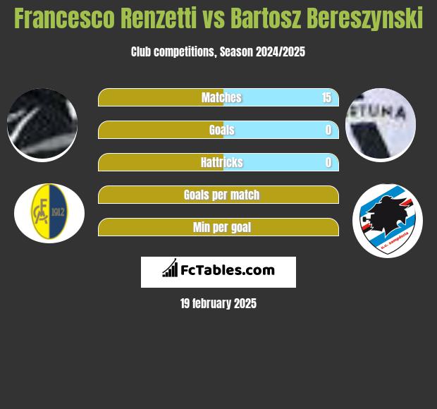 Francesco Renzetti vs Bartosz Bereszynski h2h player stats