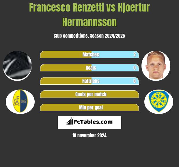 Francesco Renzetti vs Hjoertur Hermannsson h2h player stats