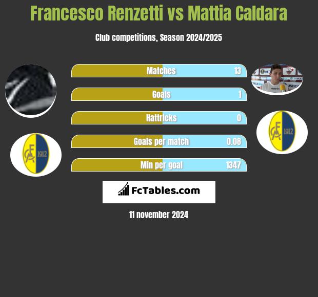 Francesco Renzetti vs Mattia Caldara h2h player stats