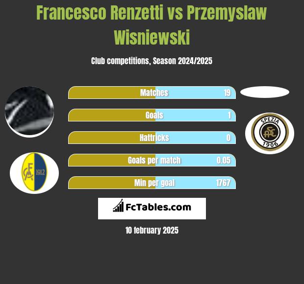 Francesco Renzetti vs Przemyslaw Wisniewski h2h player stats