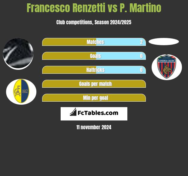 Francesco Renzetti vs P. Martino h2h player stats