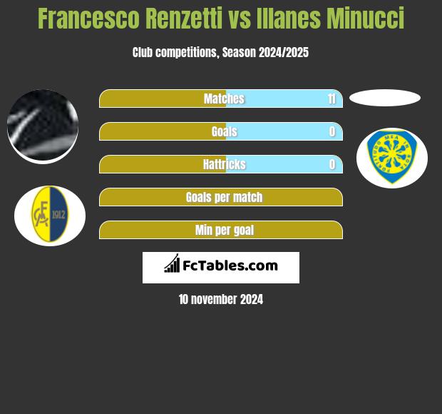 Francesco Renzetti vs Illanes Minucci h2h player stats