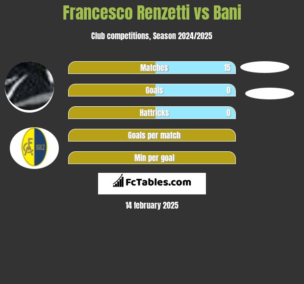 Francesco Renzetti vs Bani h2h player stats