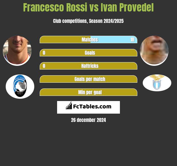 Francesco Rossi vs Ivan Provedel h2h player stats