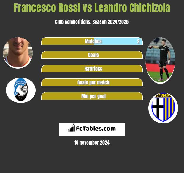 Francesco Rossi vs Leandro Chichizola h2h player stats