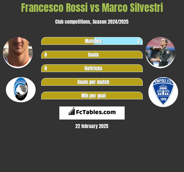 Francesco Rossi vs Marco Silvestri h2h player stats