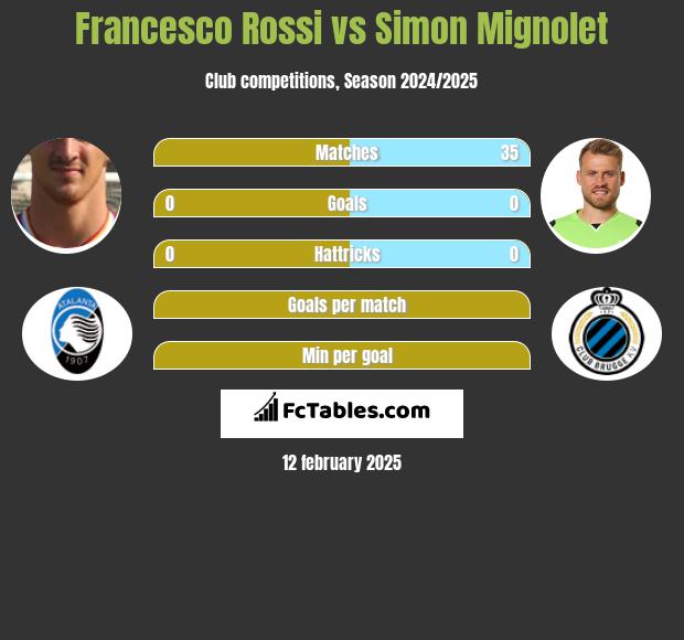 Francesco Rossi vs Simon Mignolet h2h player stats