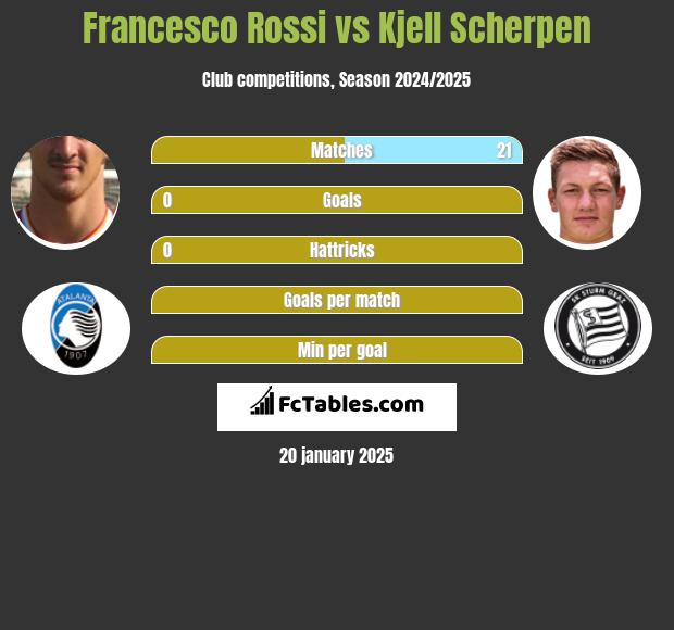 Francesco Rossi vs Kjell Scherpen h2h player stats