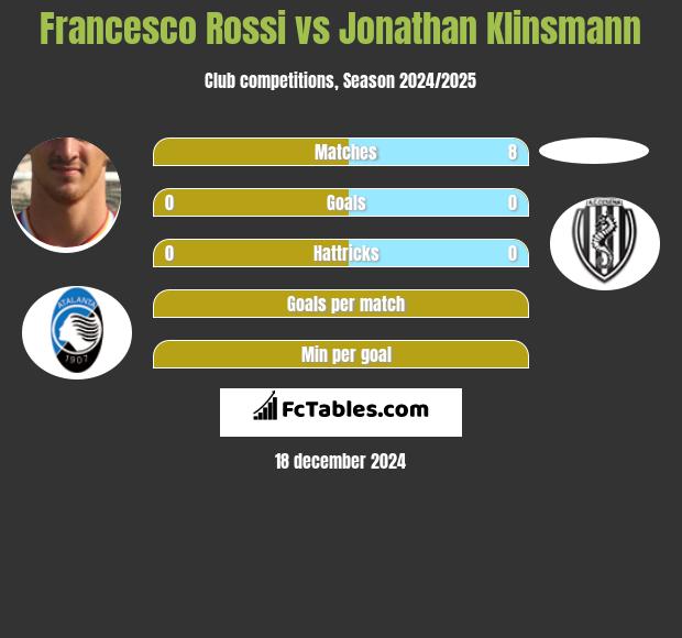 Francesco Rossi vs Jonathan Klinsmann h2h player stats