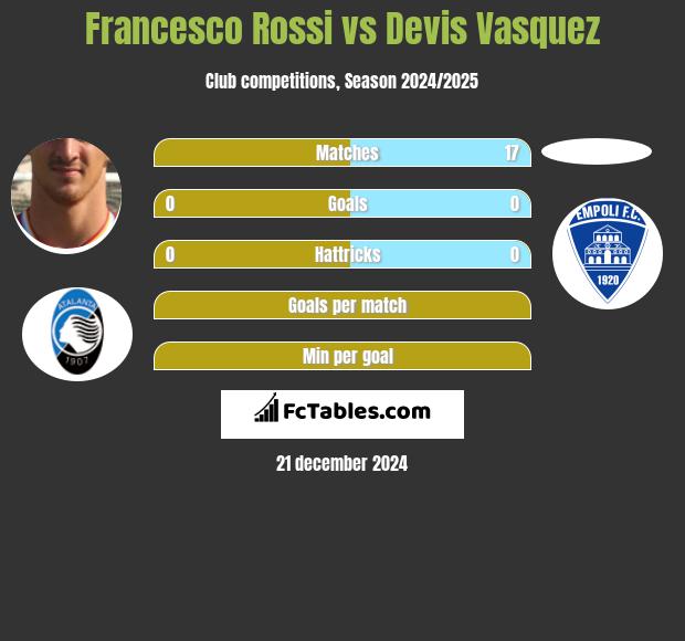 Francesco Rossi vs Devis Vasquez h2h player stats