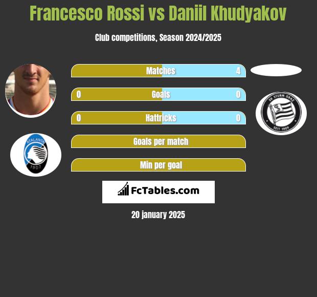 Francesco Rossi vs Daniil Khudyakov h2h player stats