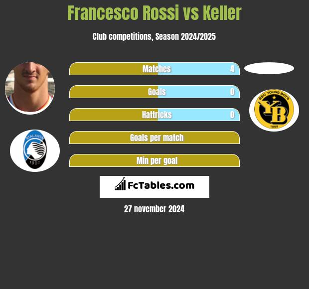 Francesco Rossi vs Keller h2h player stats