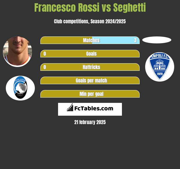 Francesco Rossi vs Seghetti h2h player stats