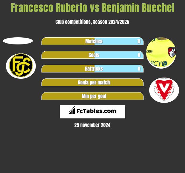 Francesco Ruberto vs Benjamin Buechel h2h player stats