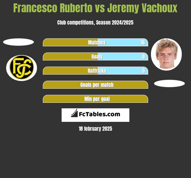 Francesco Ruberto vs Jeremy Vachoux h2h player stats