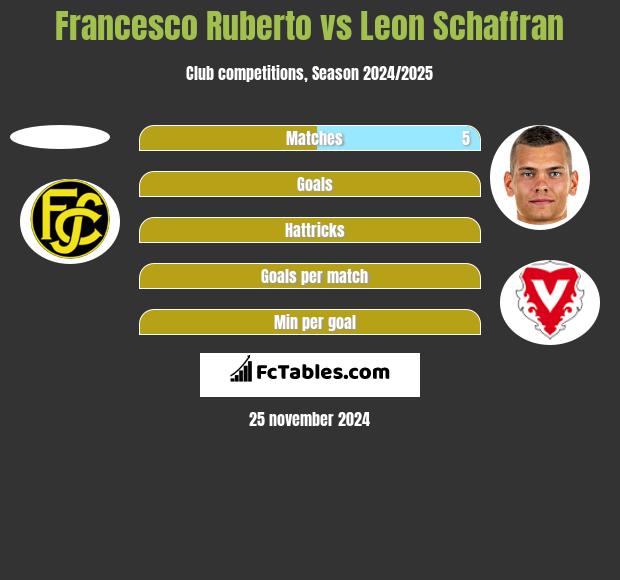 Francesco Ruberto vs Leon Schaffran h2h player stats