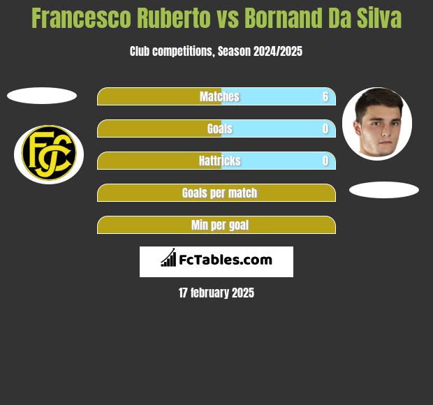 Francesco Ruberto vs Bornand Da Silva h2h player stats