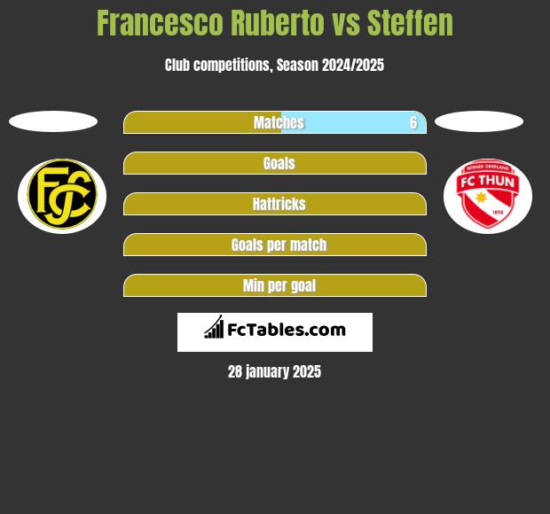 Francesco Ruberto vs Steffen h2h player stats