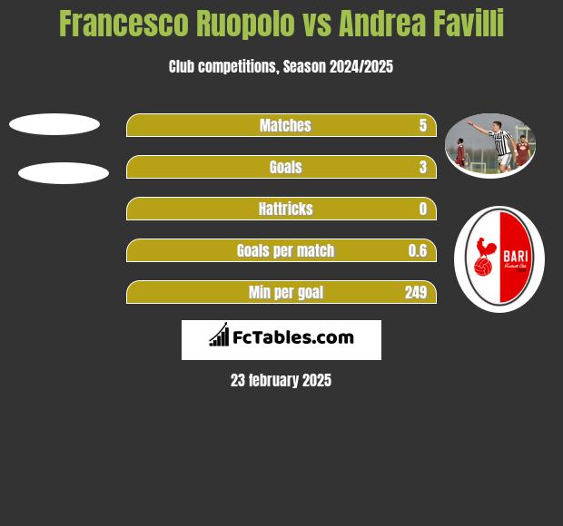 Francesco Ruopolo vs Andrea Favilli h2h player stats