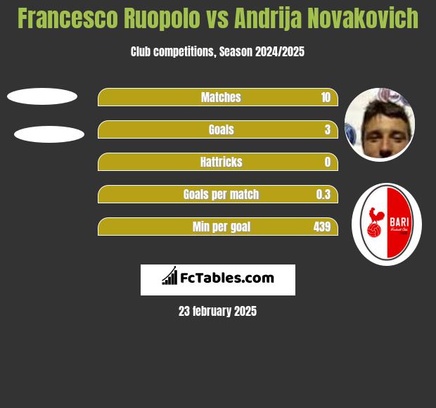 Francesco Ruopolo vs Andrija Novakovich h2h player stats