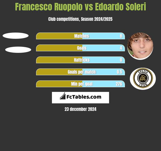 Francesco Ruopolo vs Edoardo Soleri h2h player stats