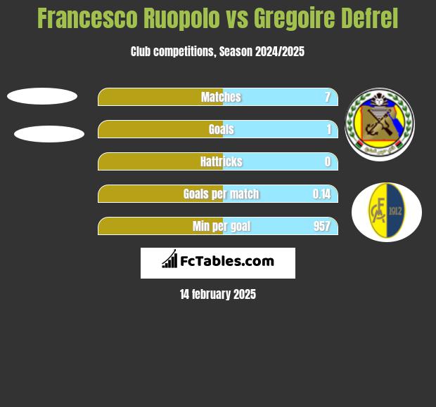 Francesco Ruopolo vs Gregoire Defrel h2h player stats