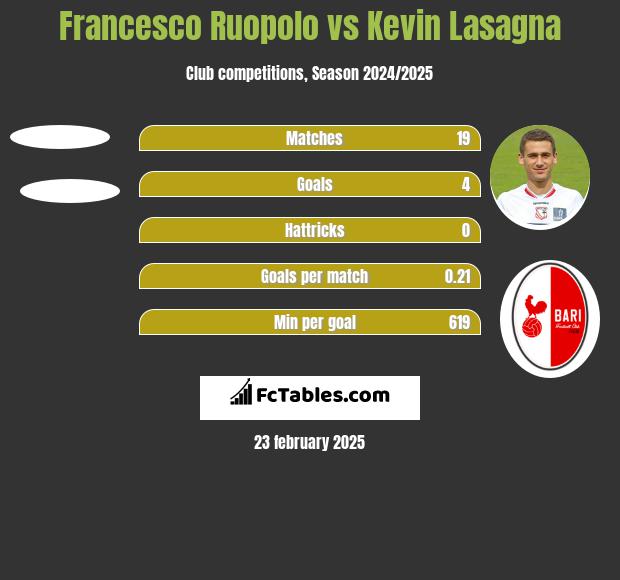 Francesco Ruopolo vs Kevin Lasagna h2h player stats