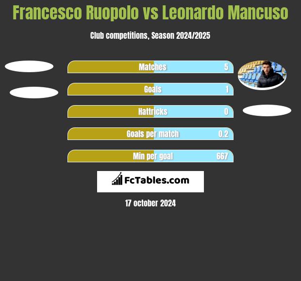 Francesco Ruopolo vs Leonardo Mancuso h2h player stats