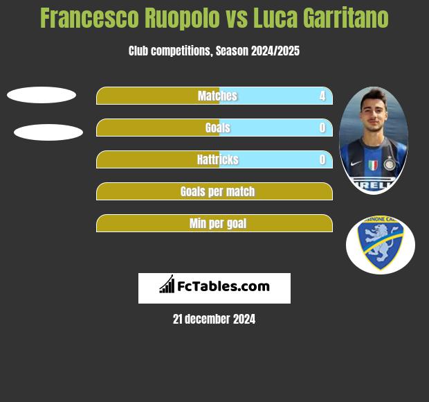 Francesco Ruopolo vs Luca Garritano h2h player stats