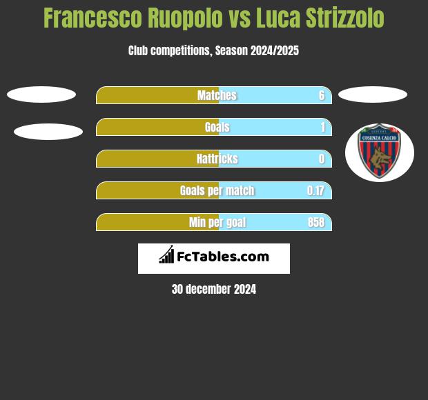 Francesco Ruopolo vs Luca Strizzolo h2h player stats