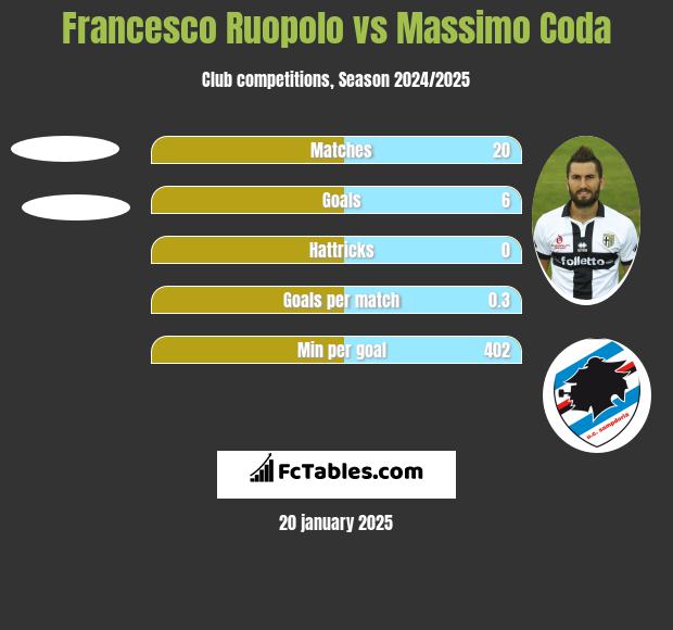 Francesco Ruopolo vs Massimo Coda h2h player stats