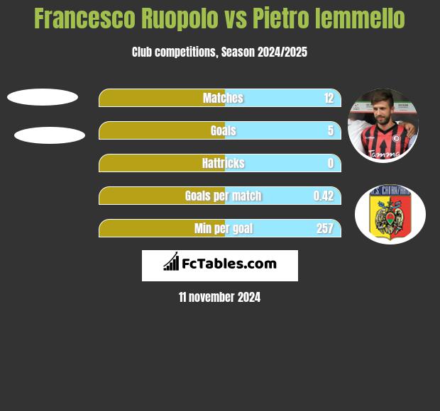 Francesco Ruopolo vs Pietro Iemmello h2h player stats