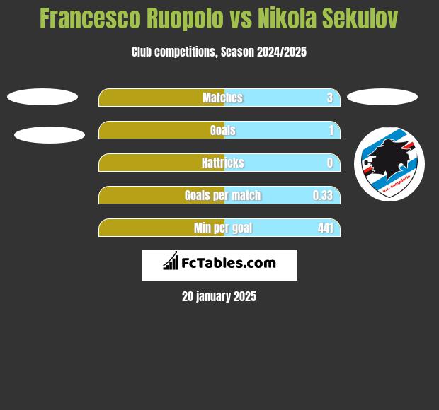 Francesco Ruopolo vs Nikola Sekulov h2h player stats