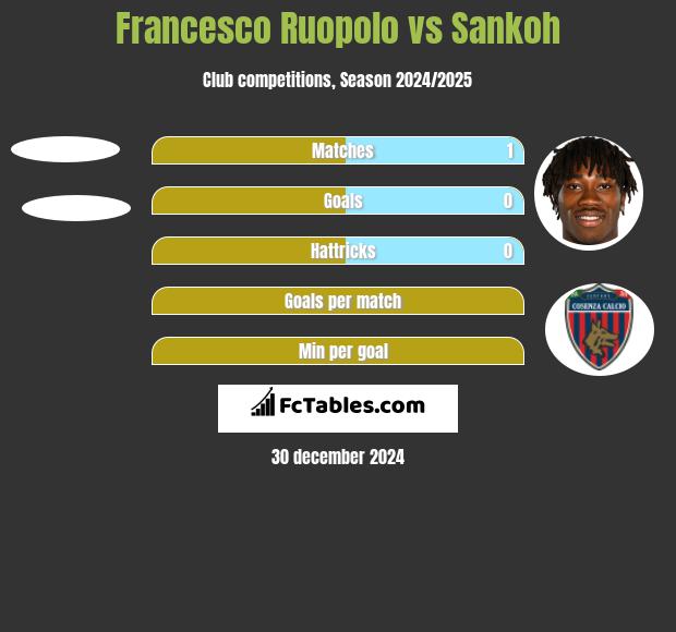 Francesco Ruopolo vs Sankoh h2h player stats