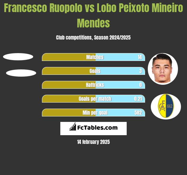 Francesco Ruopolo vs Lobo Peixoto Mineiro Mendes h2h player stats