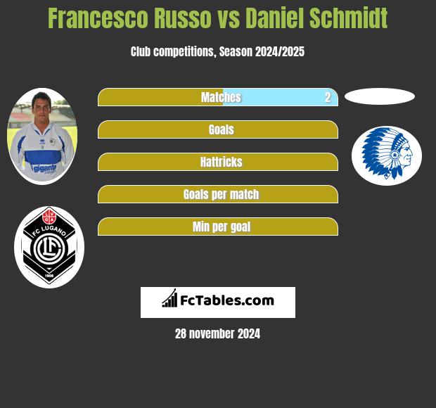 Francesco Russo vs Daniel Schmidt h2h player stats