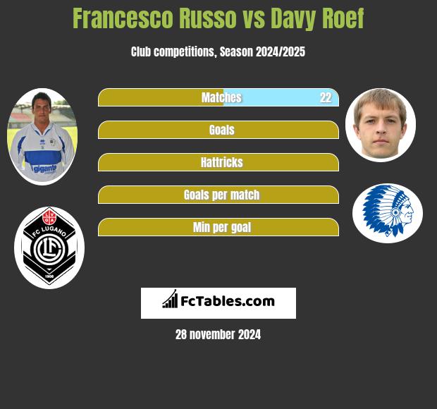 Francesco Russo vs Davy Roef h2h player stats