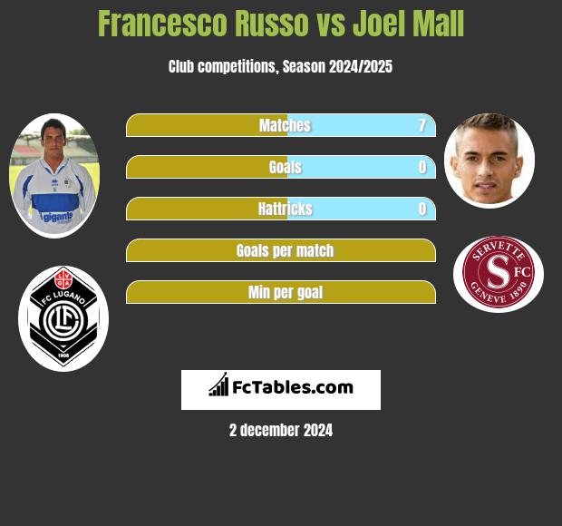 Francesco Russo vs Joel Mall h2h player stats