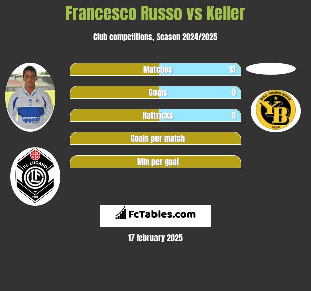 Francesco Russo vs Keller h2h player stats