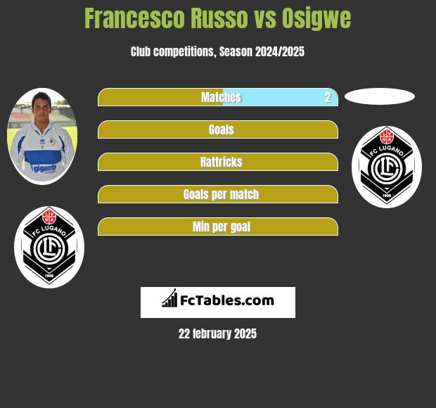 Francesco Russo vs Osigwe h2h player stats