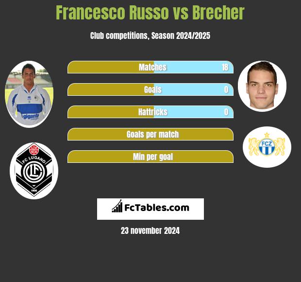 Francesco Russo vs Brecher h2h player stats