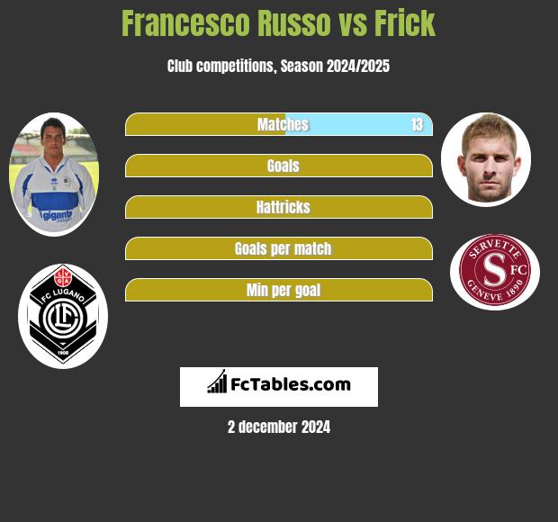 Francesco Russo vs Frick h2h player stats