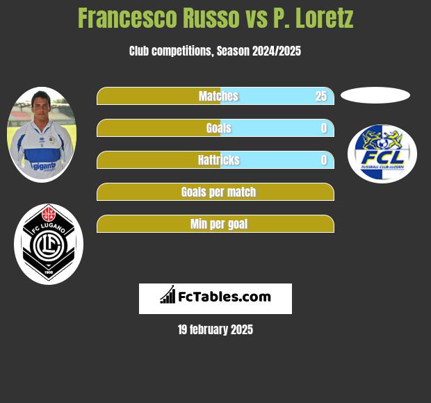 Francesco Russo vs P. Loretz h2h player stats