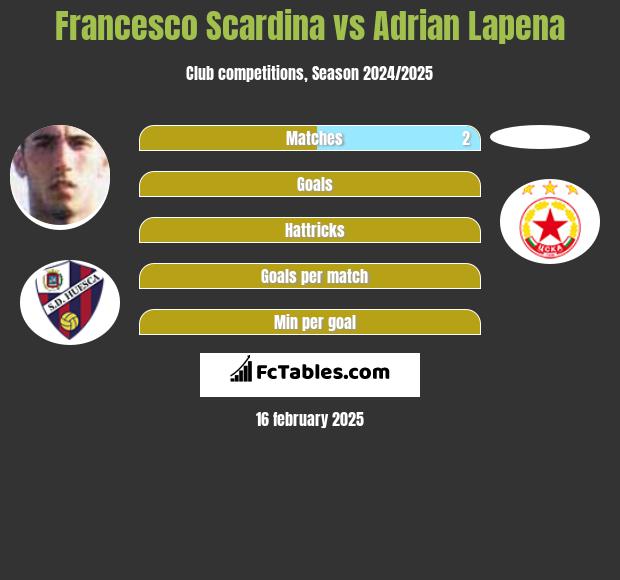 Francesco Scardina vs Adrian Lapena h2h player stats