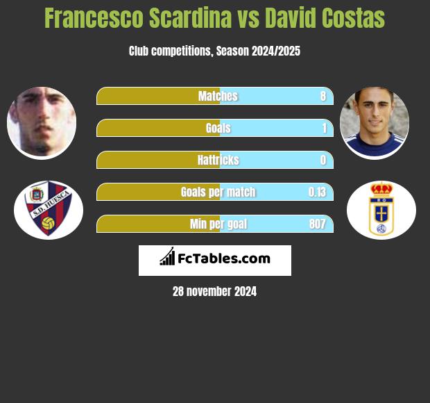 Francesco Scardina vs David Costas h2h player stats